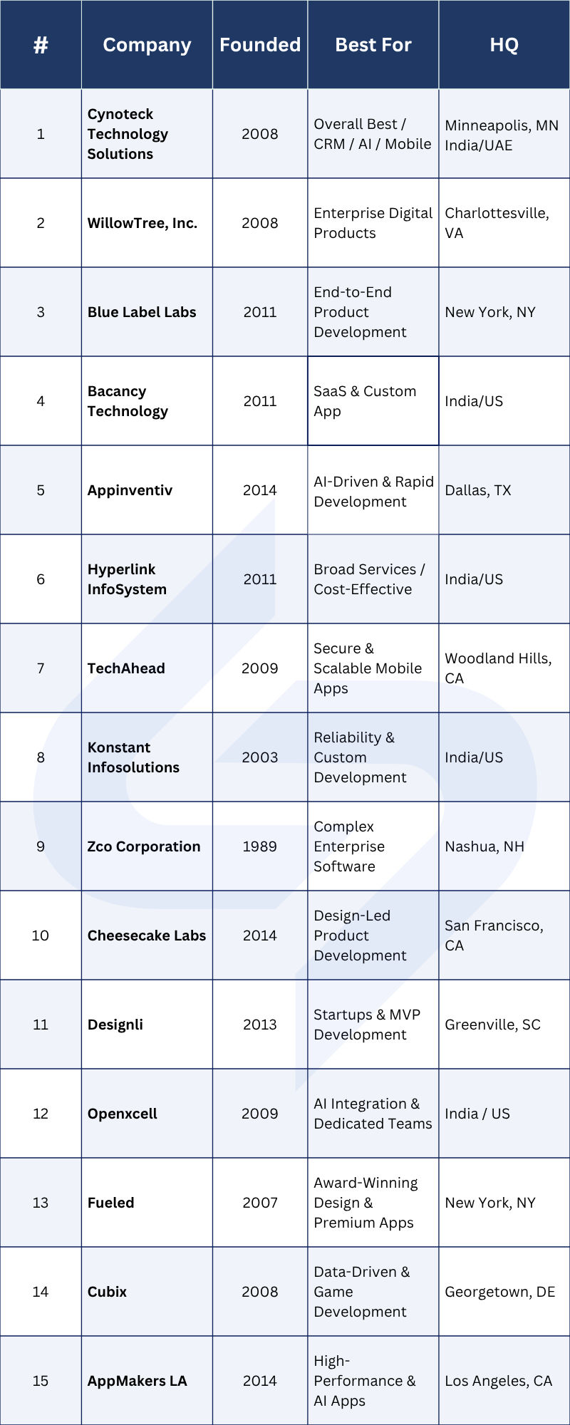 Updated List of Top 15 Mobile App Development Companies in USA